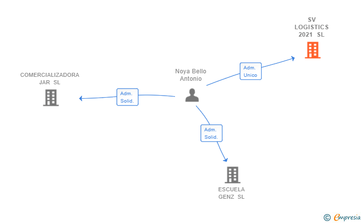 Vinculaciones societarias de SV LOGISTICS 2021 SL