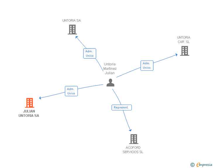 Vinculaciones societarias de JULIAN UNTORIA SL