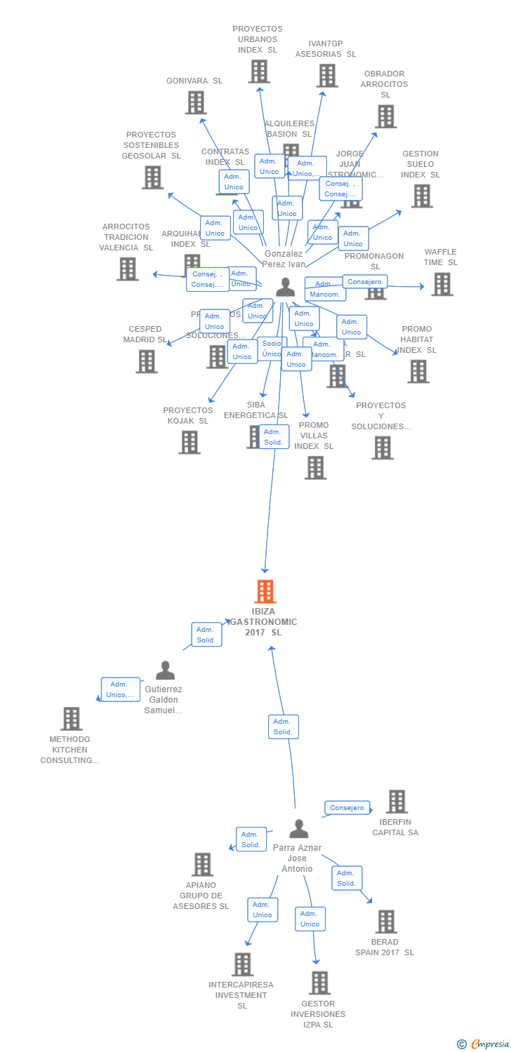 Vinculaciones societarias de IBIZA GASTRONOMIC 2017 SL