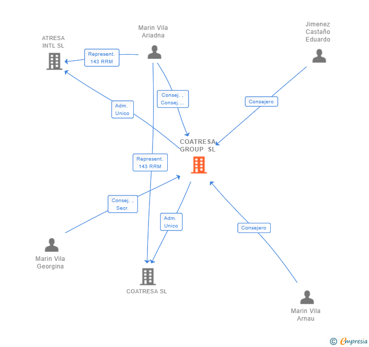 Vinculaciones societarias de COATRESA GROUP SL