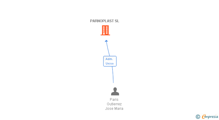 Vinculaciones societarias de PARNOPLAST SL