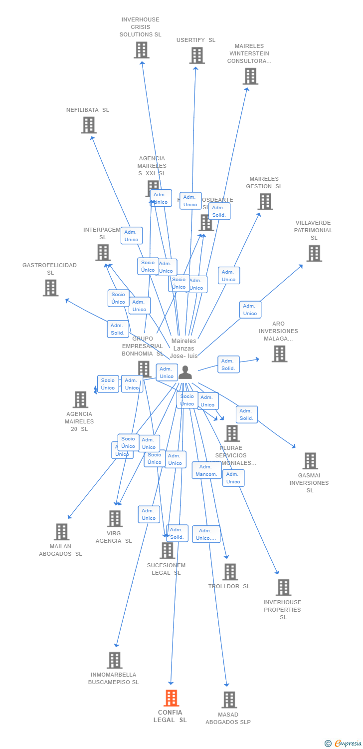 Vinculaciones societarias de CONFIA LEGAL SL