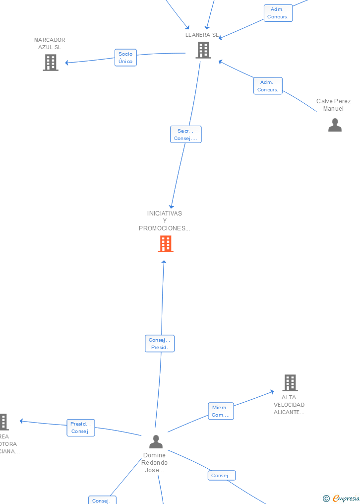 Vinculaciones societarias de INICIATIVAS Y PROMOCIONES DE VIVIENDAS VALENCIANAS SL