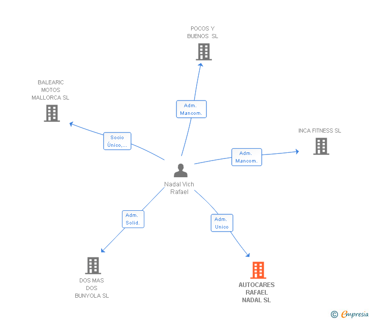 Vinculaciones societarias de AUTOCARES RAFAEL NADAL SL