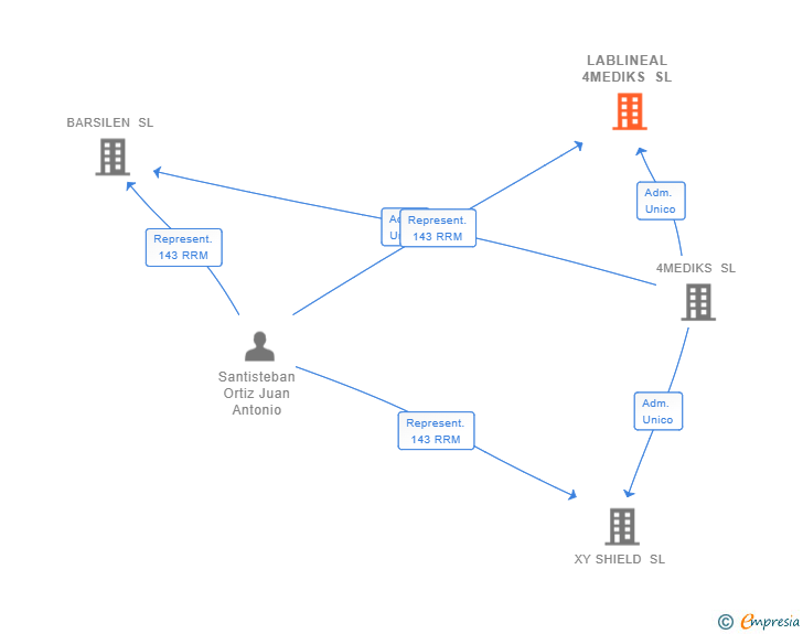 Vinculaciones societarias de LABLINEAL 4MEDIKS SL
