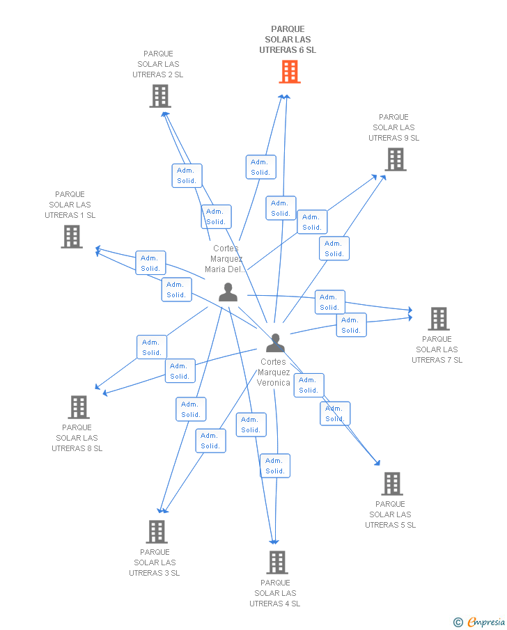 Vinculaciones societarias de PARQUE SOLAR LAS UTRERAS 6 SL
