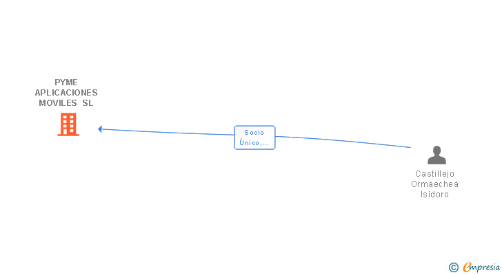 Vinculaciones societarias de PYME APLICACIONES MOVILES SL