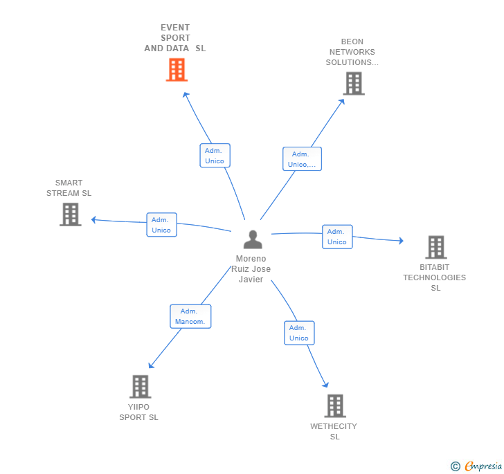 Vinculaciones societarias de EVENT SPORT AND DATA SL