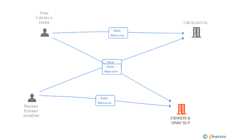 Vinculaciones societarias de ESHKERI & GRAU SLP