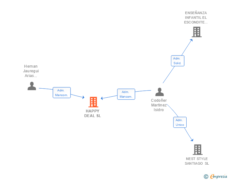 Vinculaciones societarias de HAPPY DEAL SL