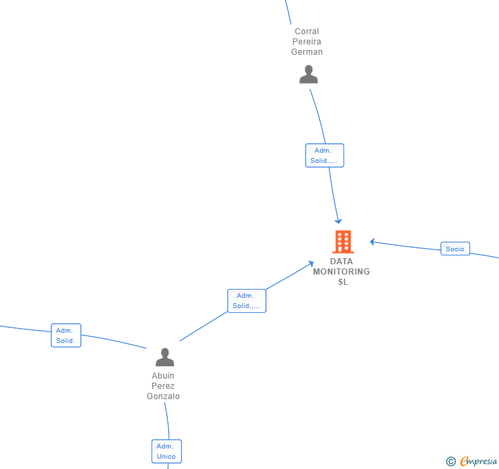 Vinculaciones societarias de DATA MONITORING SL