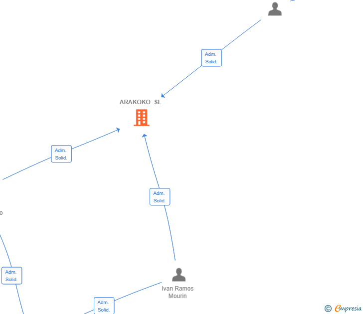 Vinculaciones societarias de ARAKOKO SL