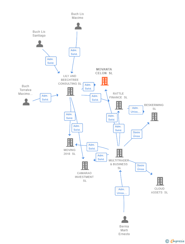 Vinculaciones societarias de MOVANTA CELON SL