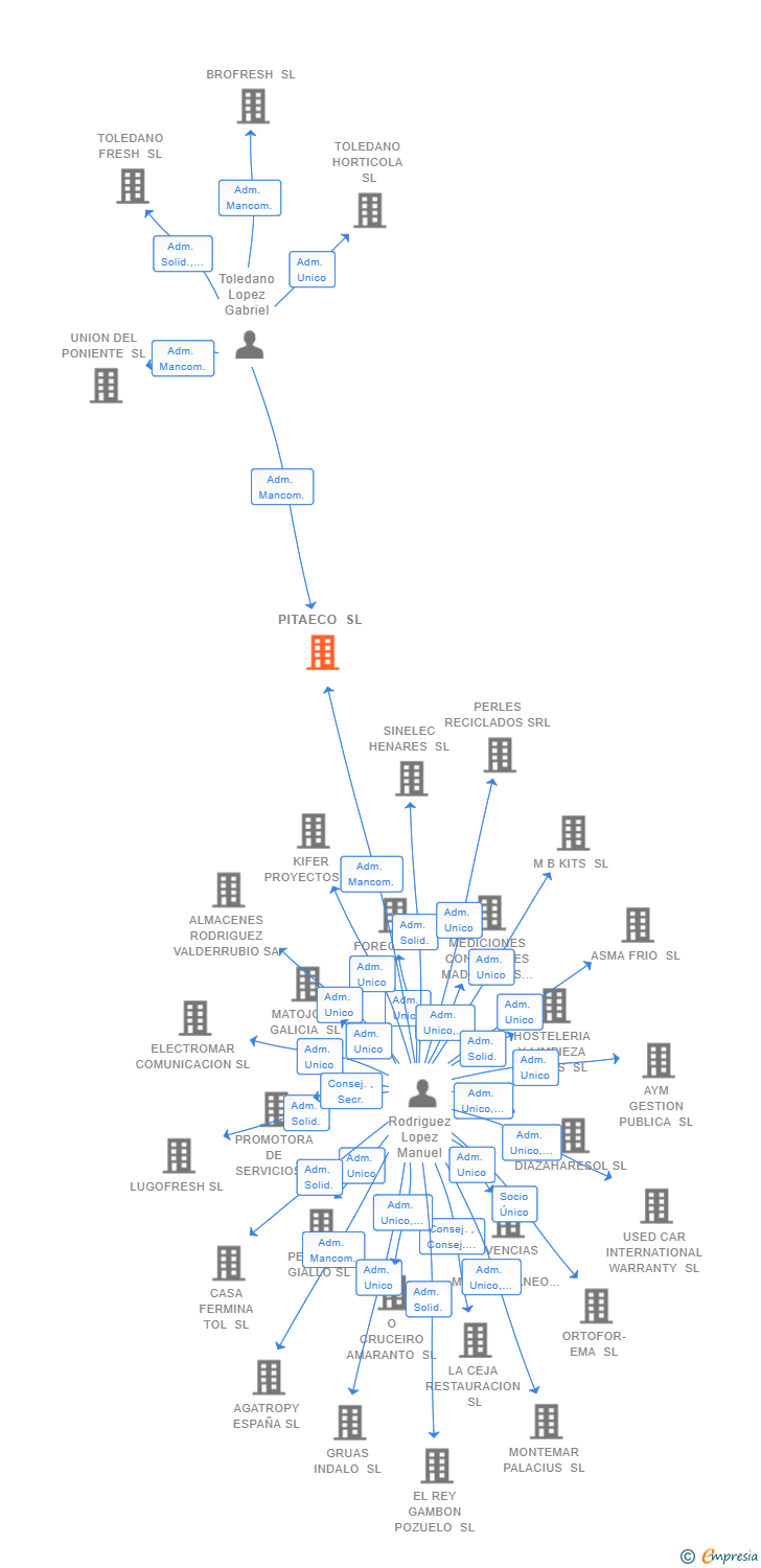 Vinculaciones societarias de PITAECO SL