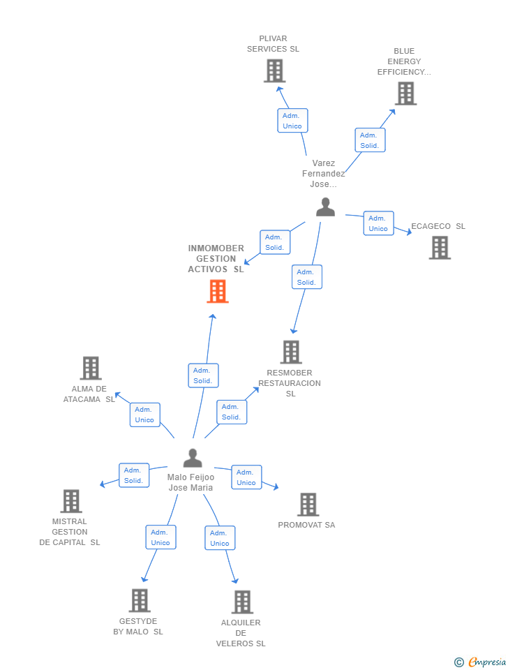 Vinculaciones societarias de INMOMOBER GESTION ACTIVOS SL