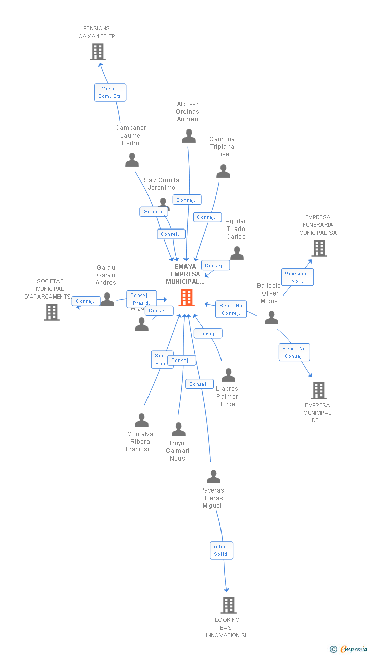 Vinculaciones societarias de EMAYA EMPRESA MUNICIPAL D'AIGUES I CLAVEGUERAM SA