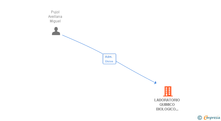 Vinculaciones societarias de LABORATORIO QUIMICO BIOLOGICO PELAYO SA