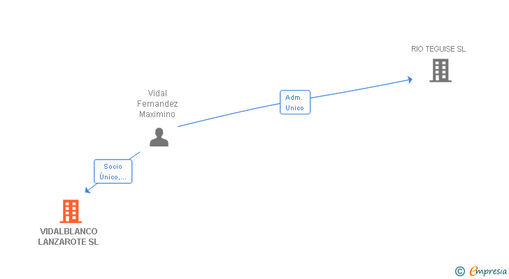Vinculaciones societarias de VIDALBLANCO LANZAROTE SL