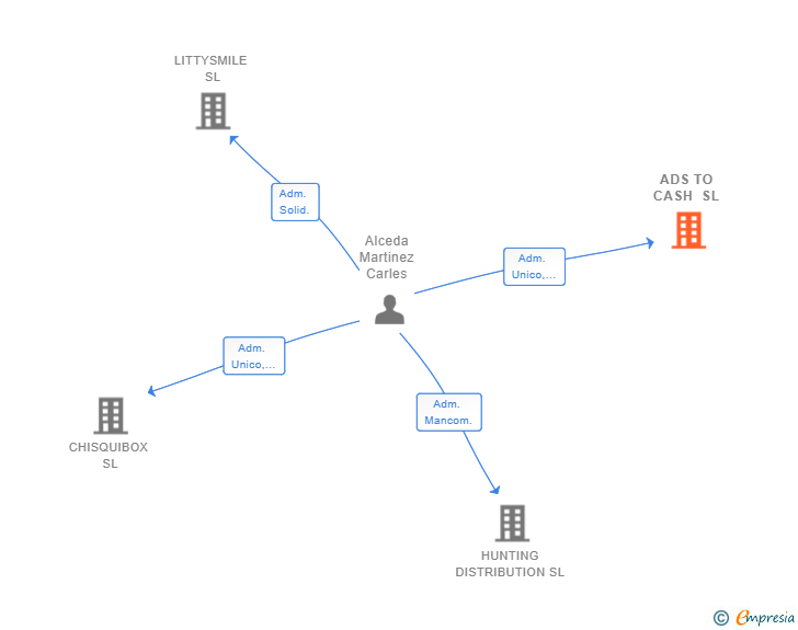 Vinculaciones societarias de ADS TO CASH SL