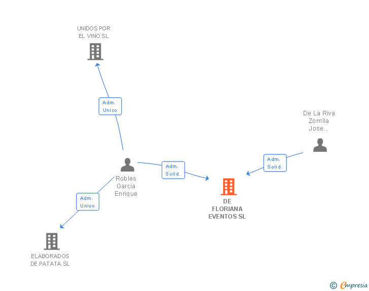 Vinculaciones societarias de DE FLORIANA EVENTOS SL