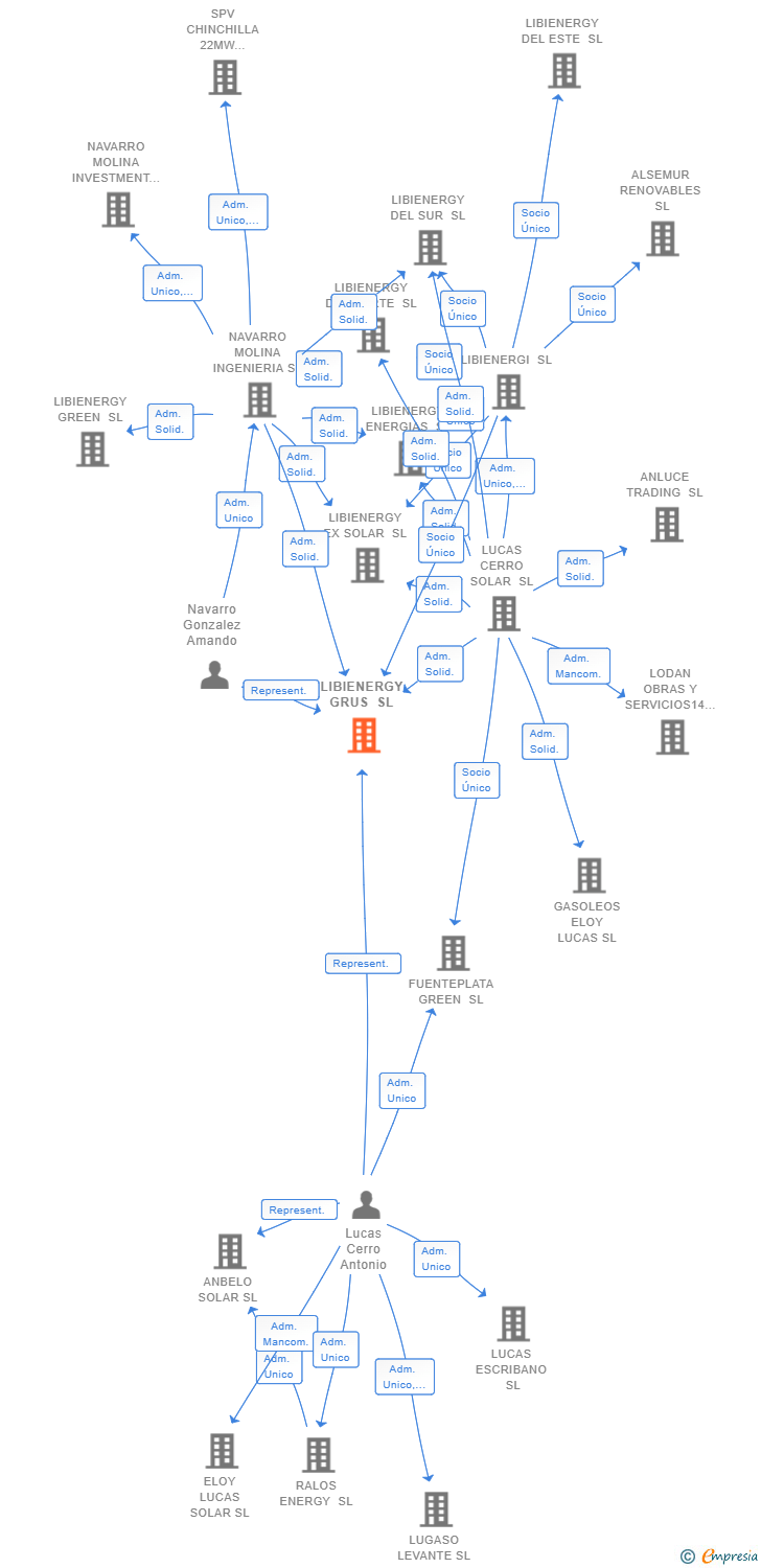 Vinculaciones societarias de LIBIENERGY GRUS SL