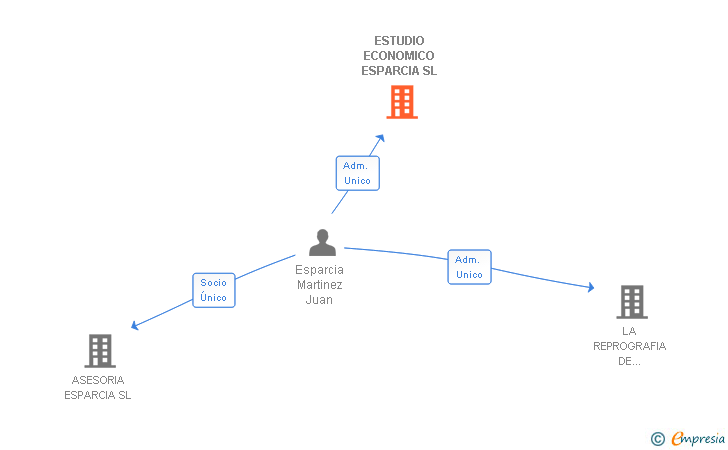 Vinculaciones societarias de ESTUDIO ECONOMICO ESPARCIA SL