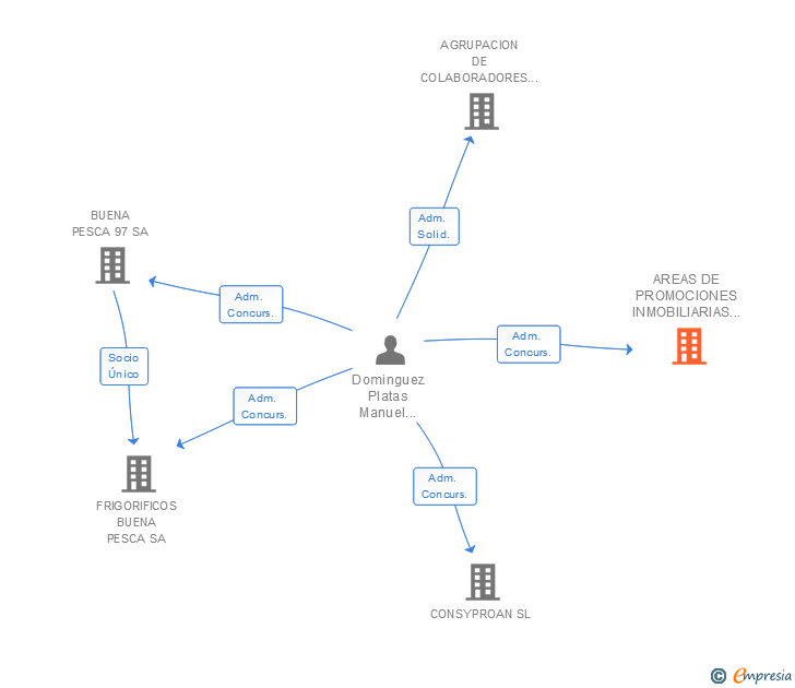 Vinculaciones societarias de AREAS DE PROMOCIONES INMOBILIARIAS ANDALUCIA SL