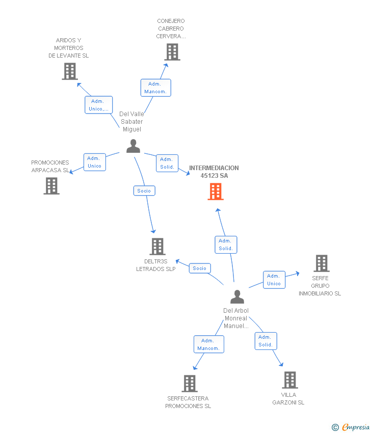 Vinculaciones societarias de INTERMEDIACION 45123 SA