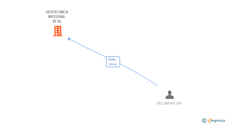 Vinculaciones societarias de GESTECNICA INTEGRAL 10 SL