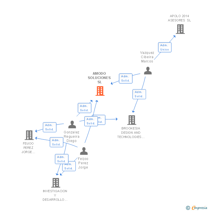 Vinculaciones societarias de AMODO SOLUCIONES SL
