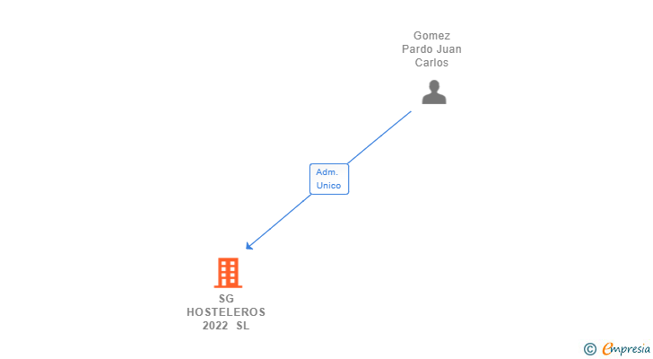 Vinculaciones societarias de SG HOSTELEROS 2022 SL