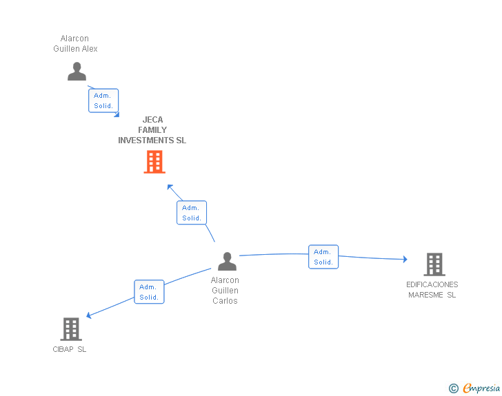 Vinculaciones societarias de JECA FAMILY INVESTMENTS SL
