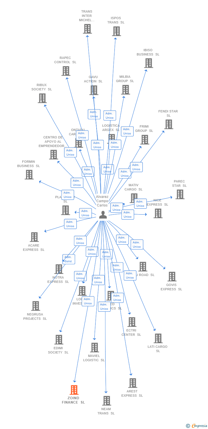 Vinculaciones societarias de ZOIND FINANCE SL