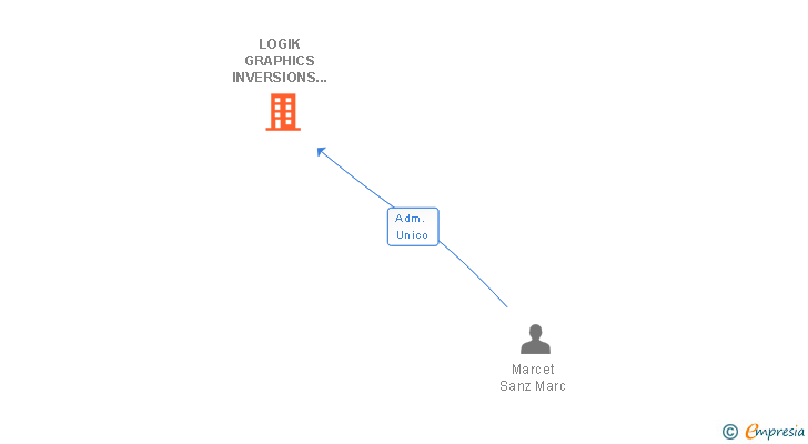 Vinculaciones societarias de LOGIK GRAPHICS INVERSIONS SL