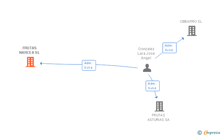 Vinculaciones societarias de FRUTAS NARCEA SL