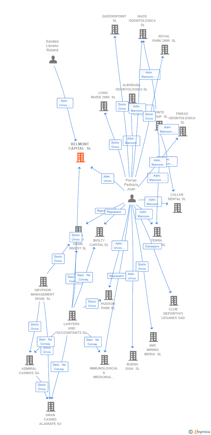Vinculaciones societarias de BELMONT CAPITAL SL