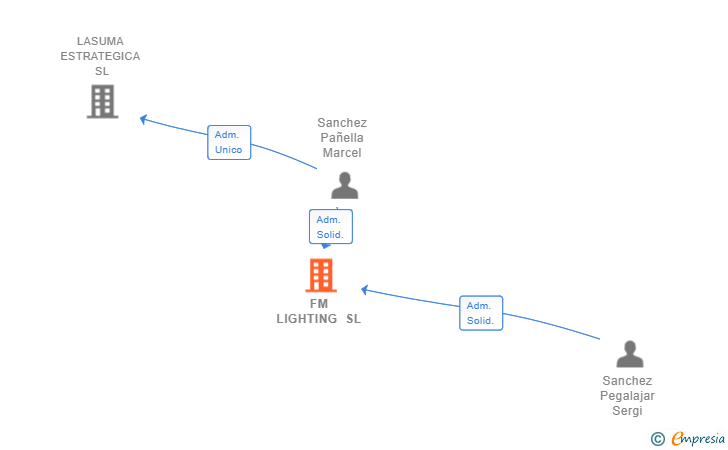 Vinculaciones societarias de FM LIGHTING SL
