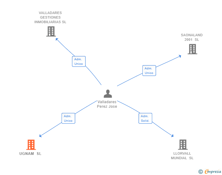 Vinculaciones societarias de UGNAM SL