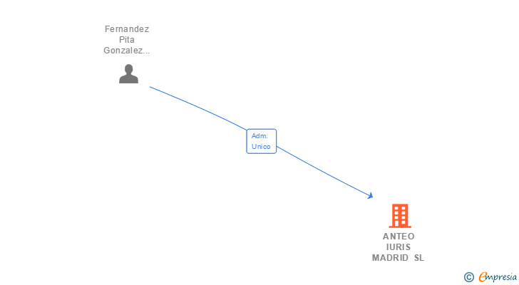 Vinculaciones societarias de ANTEO IURIS MADRID SL
