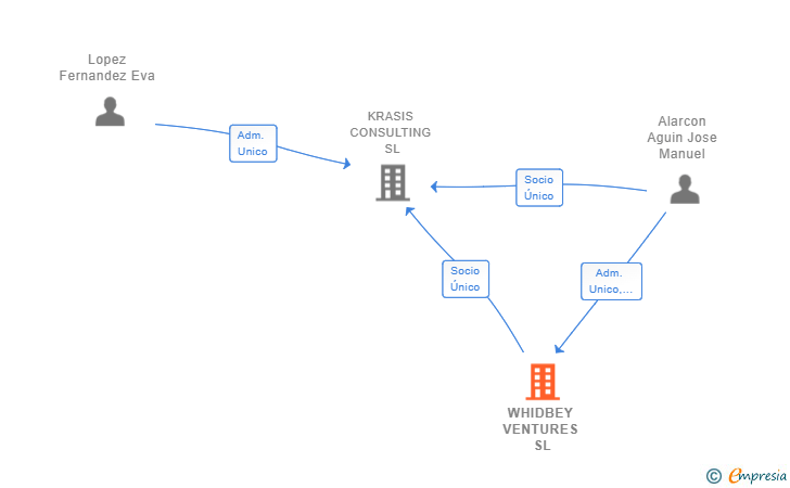 Vinculaciones societarias de WHIDBEY VENTURES SL