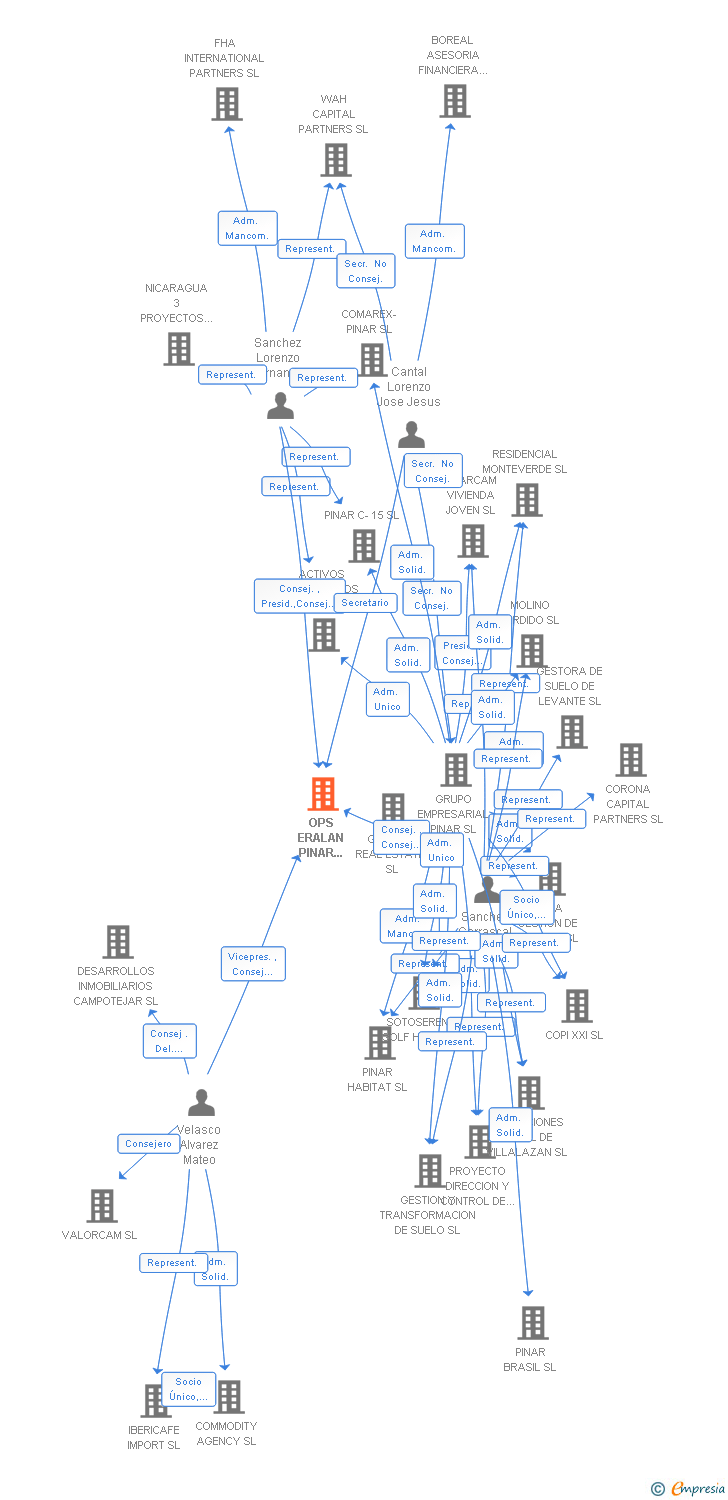Vinculaciones societarias de OPS ERALAN PINAR VELASCO SL