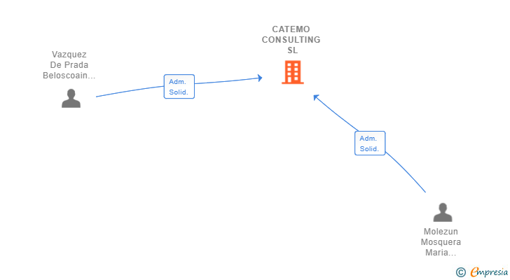 Vinculaciones societarias de CATEMO CONSULTING SL