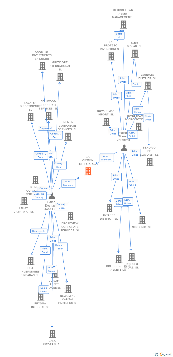 Vinculaciones societarias de LA VIRGEN DE LOS 7 POSTES SL