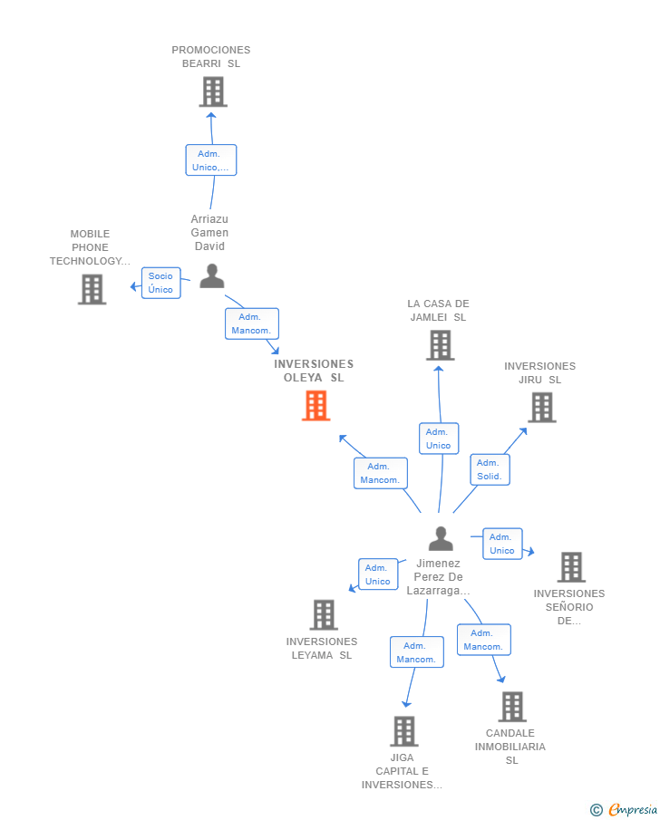 Vinculaciones societarias de INVERSIONES OLEYA SL