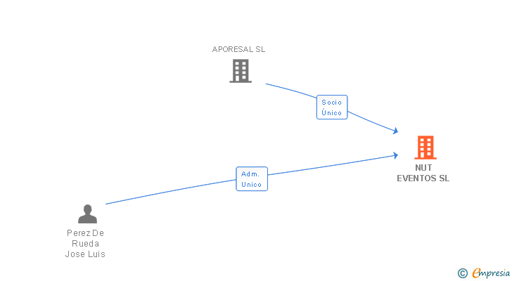 Vinculaciones societarias de NUT EVENTOS SL