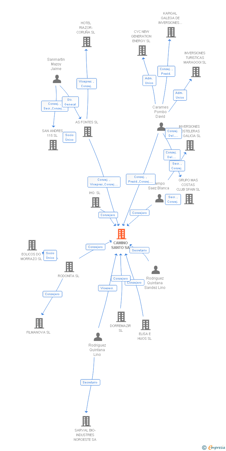 Vinculaciones societarias de CAMINO SANTO SA