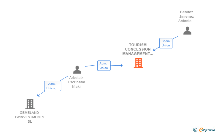 Vinculaciones societarias de TOURISM CONCESSION MANAGEMENT SERVICES SL