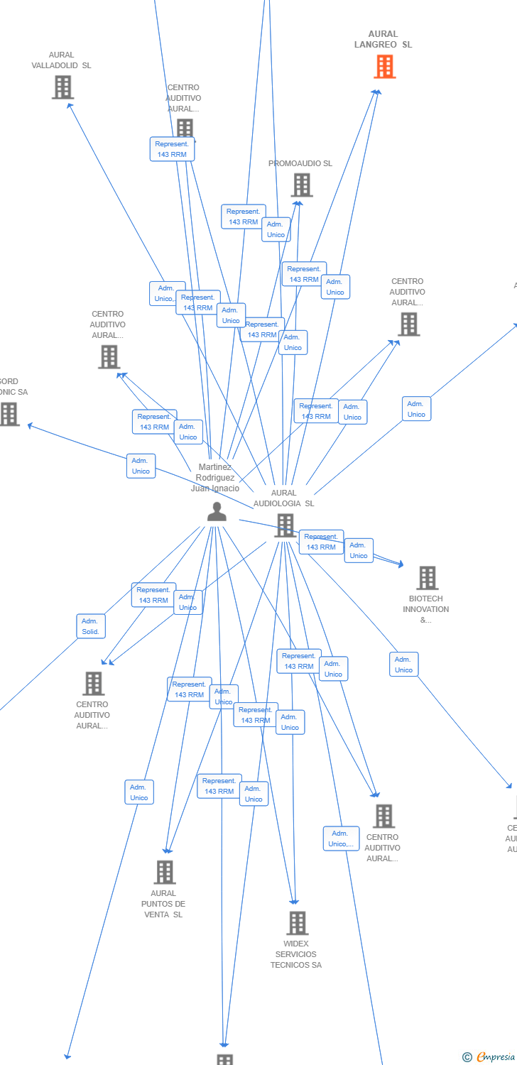 Vinculaciones societarias de AURAL LANGREO SL