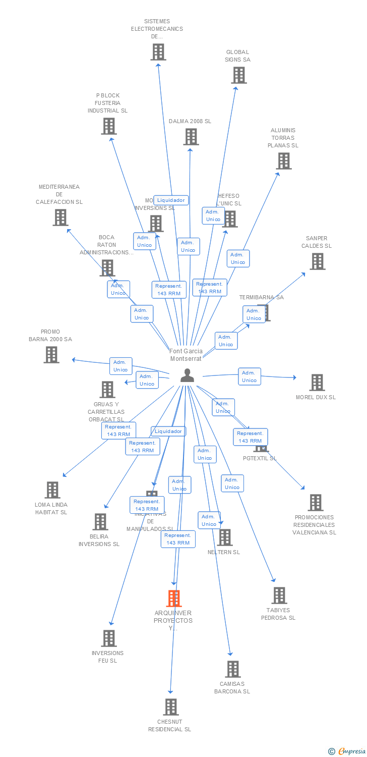 Vinculaciones societarias de ARQUINVER PROYECTOS Y SERVICIOS SA