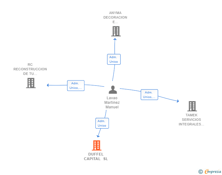 Vinculaciones societarias de DUFFEL CAPITAL SL